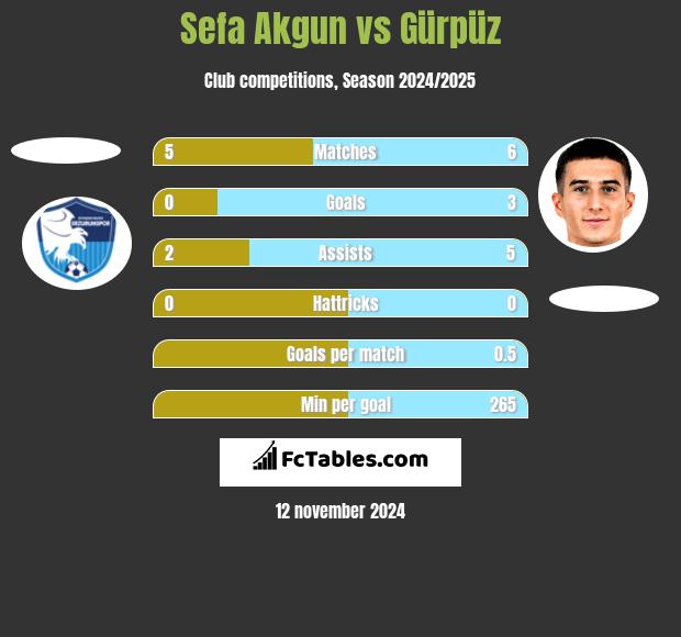 Sefa Akgun vs Gürpüz h2h player stats