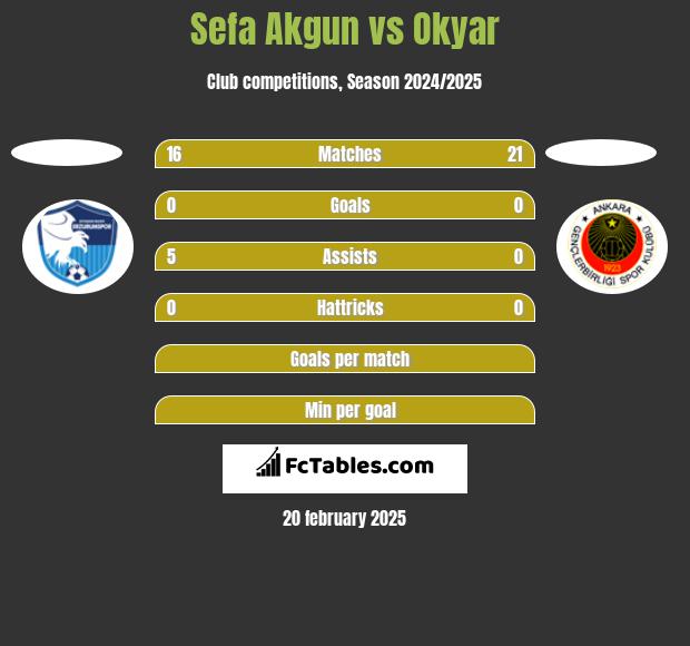 Sefa Akgun vs Okyar h2h player stats