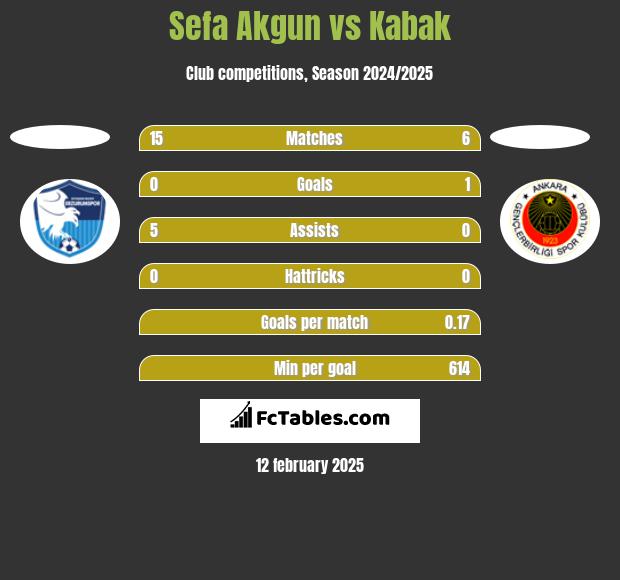 Sefa Akgun vs Kabak h2h player stats