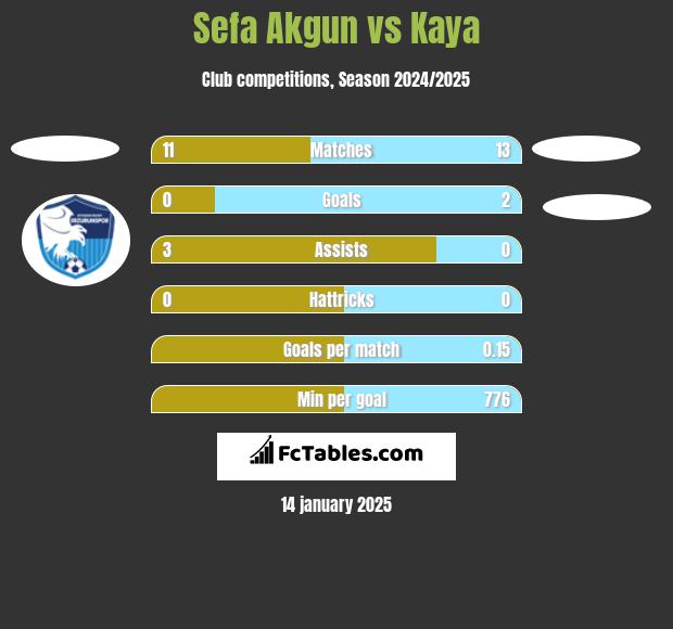 Sefa Akgun vs Kaya h2h player stats