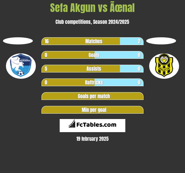 Sefa Akgun vs Ãœnal h2h player stats