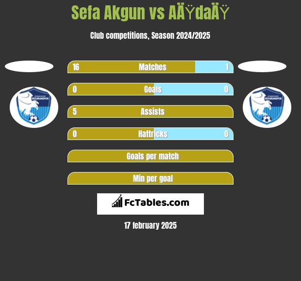 Sefa Akgun vs AÄŸdaÄŸ h2h player stats