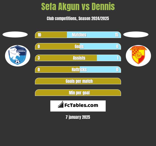 Sefa Akgun vs Dennis h2h player stats