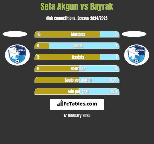 Sefa Akgun vs Bayrak h2h player stats