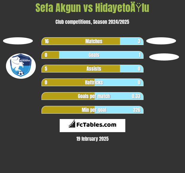 Sefa Akgun vs HidayetoÄŸlu h2h player stats