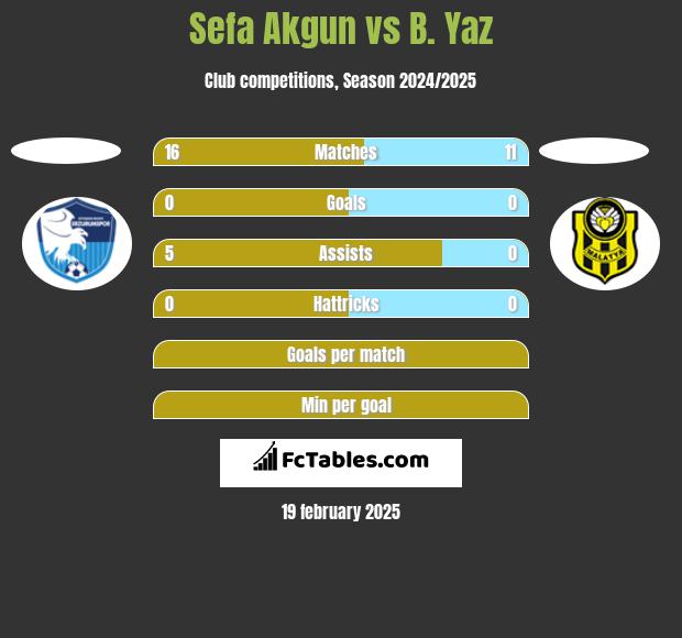 Sefa Akgun vs B. Yaz h2h player stats