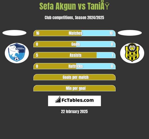 Sefa Akgun vs TaniÅŸ h2h player stats