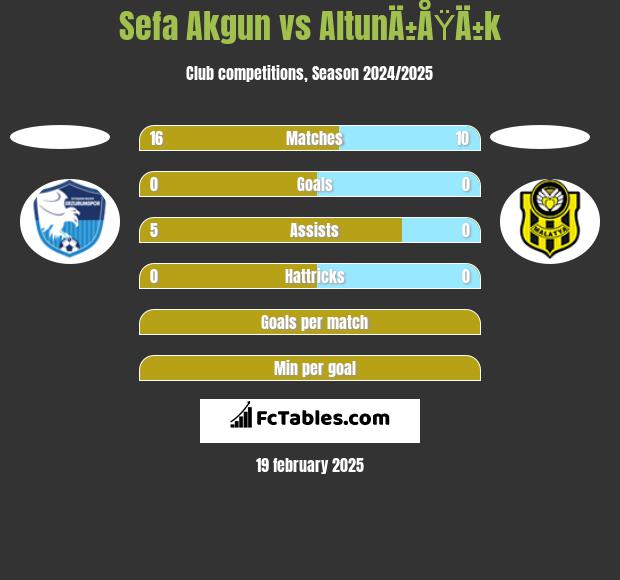 Sefa Akgun vs AltunÄ±ÅŸÄ±k h2h player stats