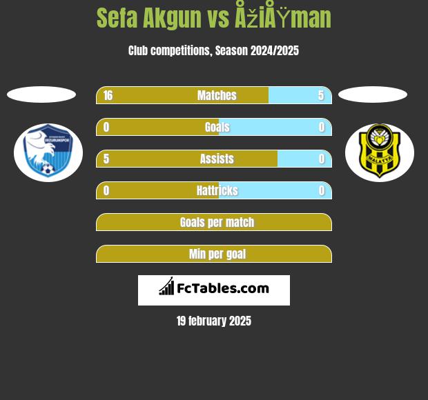 Sefa Akgun vs ÅžiÅŸman h2h player stats