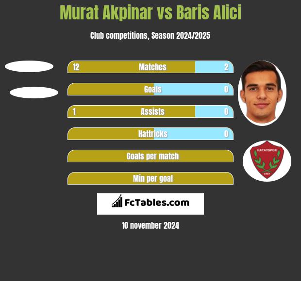 Murat Akpinar vs Baris Alici h2h player stats