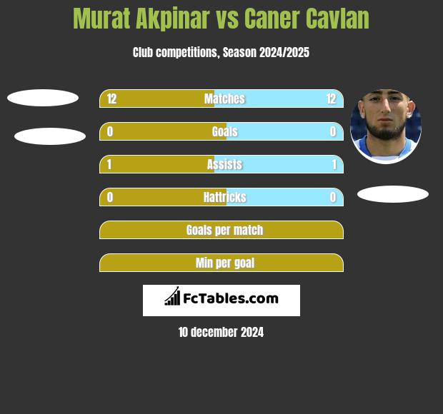 Murat Akpinar vs Caner Cavlan h2h player stats