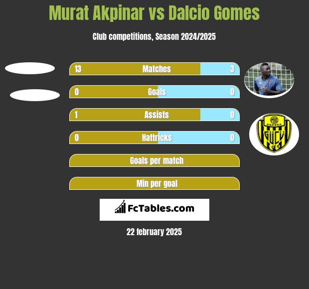 Murat Akpinar vs Dalcio Gomes h2h player stats