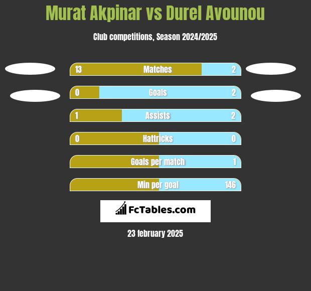 Murat Akpinar vs Durel Avounou h2h player stats