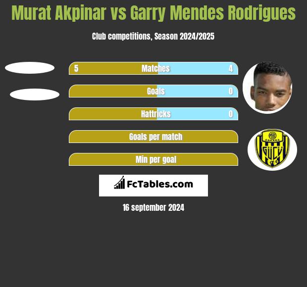 Murat Akpinar vs Garry Mendes Rodrigues h2h player stats