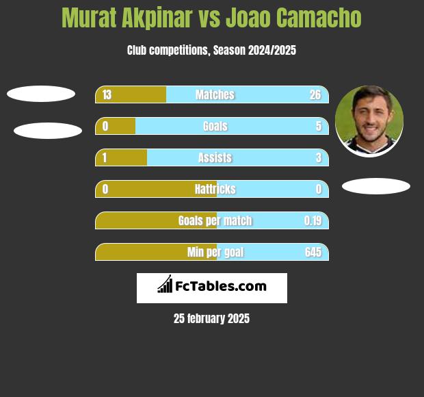 Murat Akpinar vs Joao Camacho h2h player stats