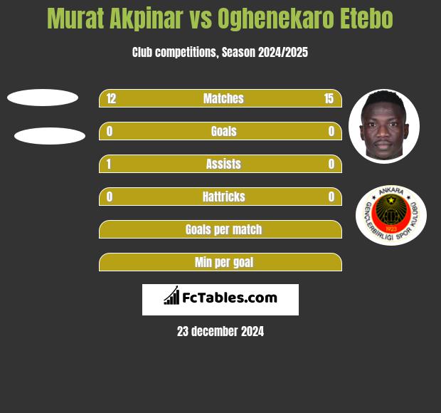 Murat Akpinar vs Oghenekaro Etebo h2h player stats