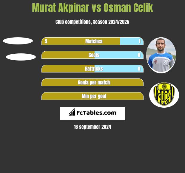 Murat Akpinar vs Osman Celik h2h player stats