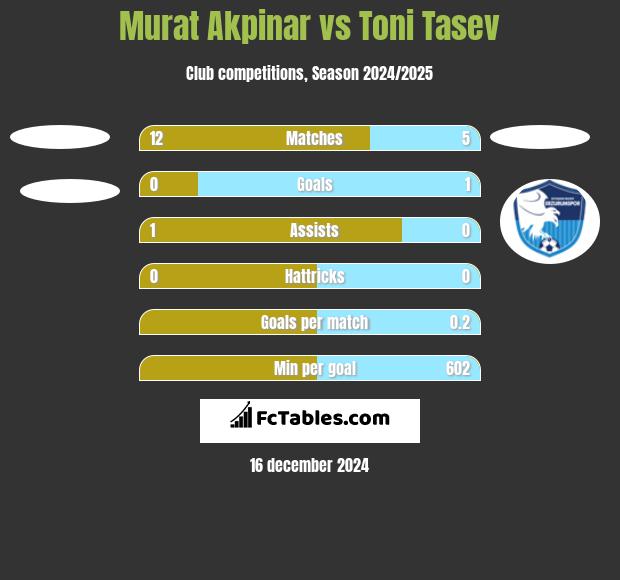 Murat Akpinar vs Toni Tasev h2h player stats