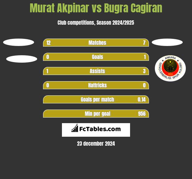 Murat Akpinar vs Bugra Cagiran h2h player stats