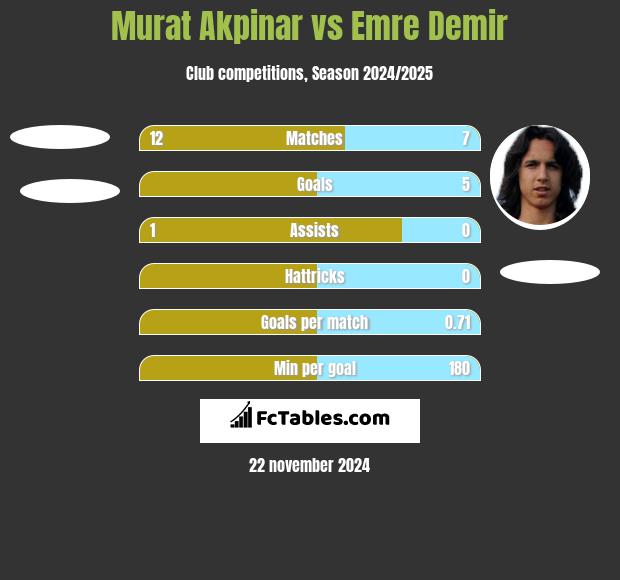 Murat Akpinar vs Emre Demir h2h player stats