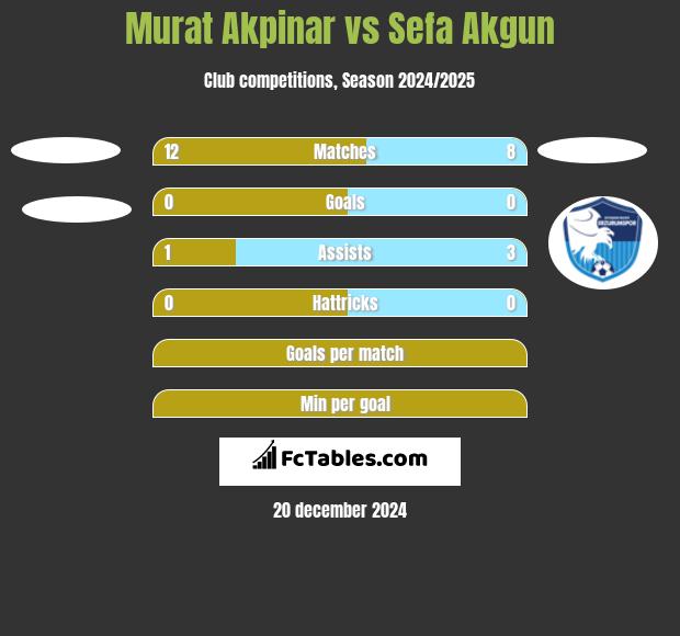 Murat Akpinar vs Sefa Akgun h2h player stats