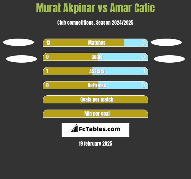 Murat Akpinar vs Amar Catic h2h player stats