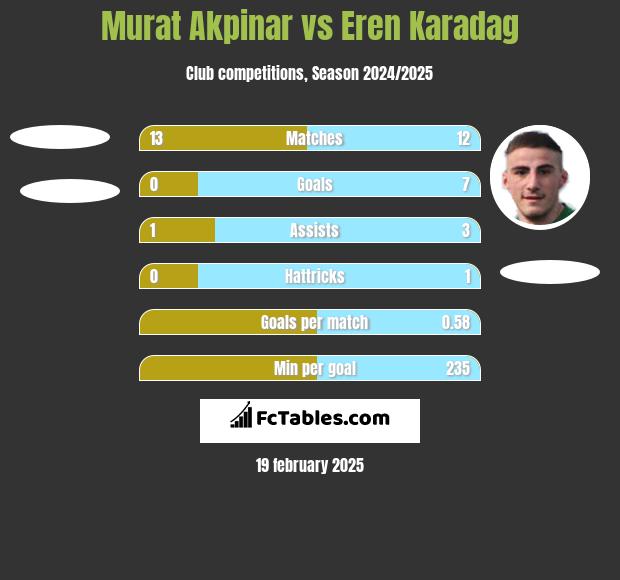 Murat Akpinar vs Eren Karadag h2h player stats