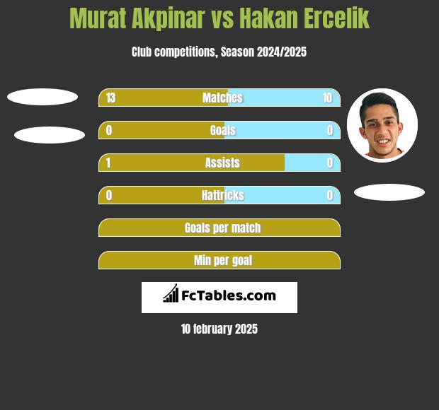 Murat Akpinar vs Hakan Ercelik h2h player stats