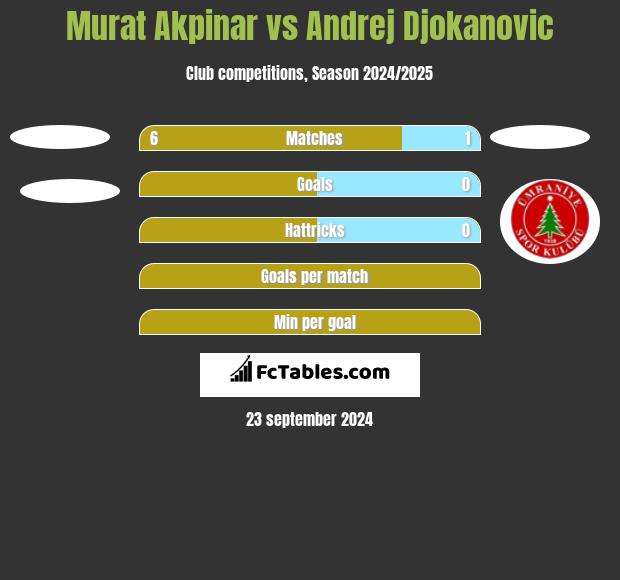 Murat Akpinar vs Andrej Djokanovic h2h player stats