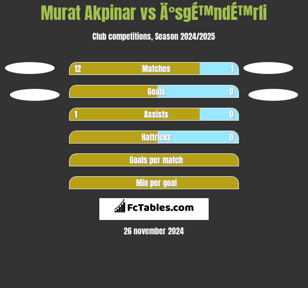 Murat Akpinar vs Ä°sgÉ™ndÉ™rli h2h player stats