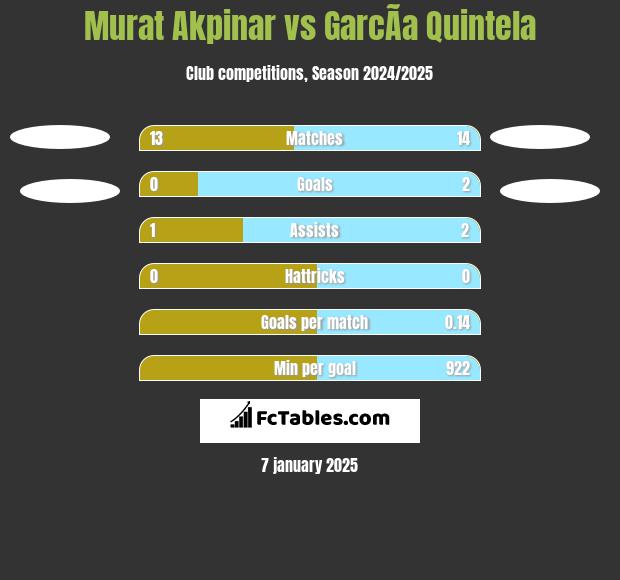 Murat Akpinar vs GarcÃ­a Quintela h2h player stats