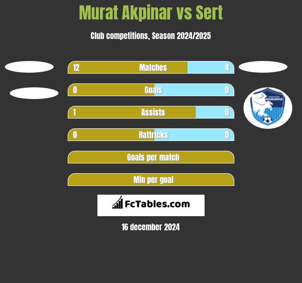 Murat Akpinar vs Sert h2h player stats