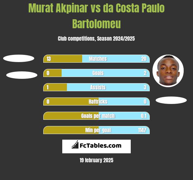 Murat Akpinar vs da Costa Paulo Bartolomeu h2h player stats