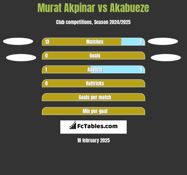 Murat Akpinar vs Akabueze h2h player stats