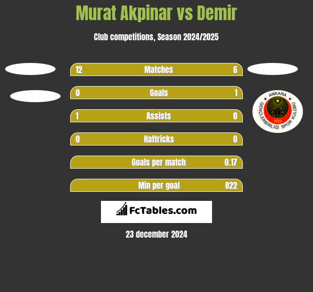 Murat Akpinar vs Demir h2h player stats