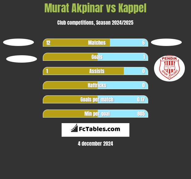 Murat Akpinar vs Kappel h2h player stats