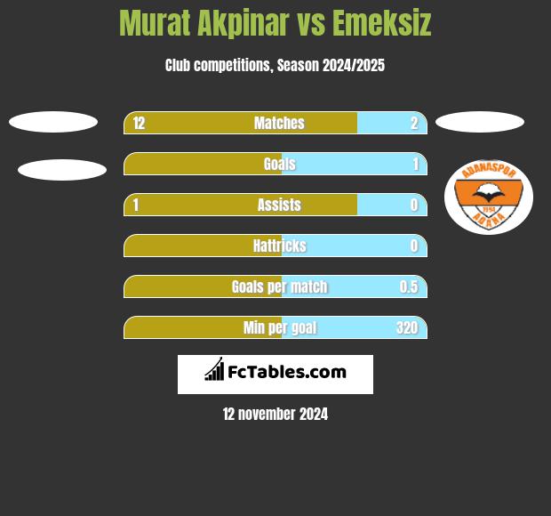 Murat Akpinar vs Emeksiz h2h player stats