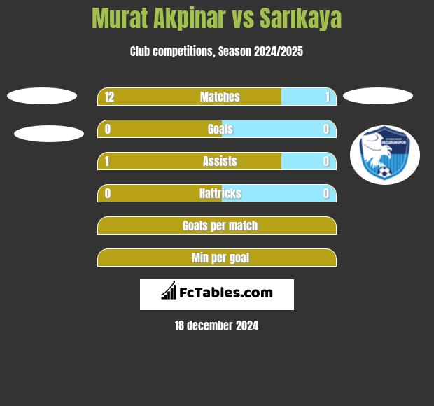 Murat Akpinar vs Sarıkaya h2h player stats