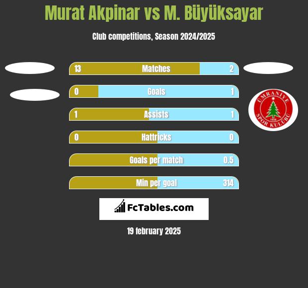 Murat Akpinar vs M. Büyüksayar h2h player stats