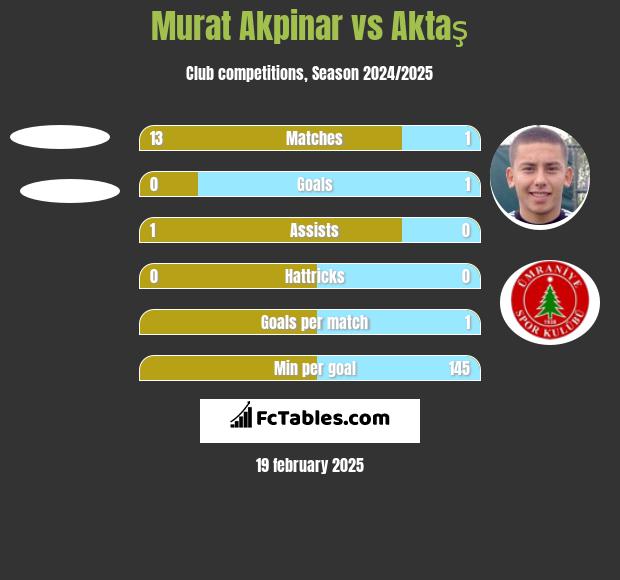 Murat Akpinar vs Aktaş h2h player stats