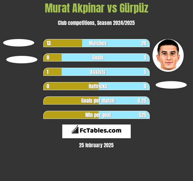 Murat Akpinar vs Gürpüz h2h player stats