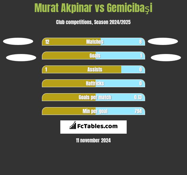 Murat Akpinar vs Gemicibaşi h2h player stats