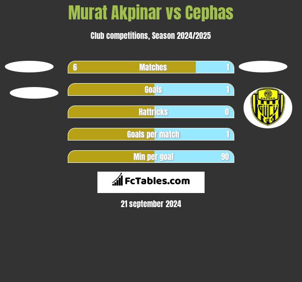 Murat Akpinar vs Cephas h2h player stats