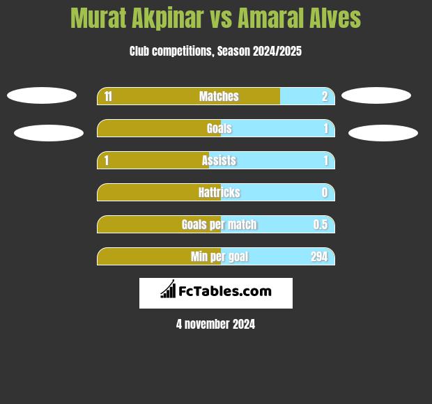 Murat Akpinar vs Amaral Alves h2h player stats