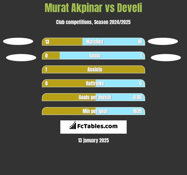 Murat Akpinar vs Develi h2h player stats