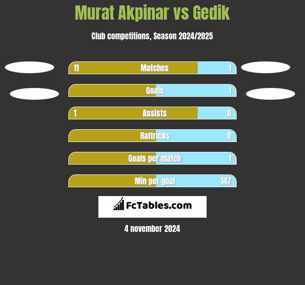 Murat Akpinar vs Gedik h2h player stats