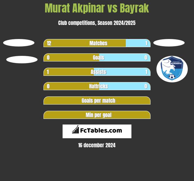 Murat Akpinar vs Bayrak h2h player stats