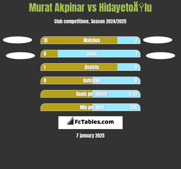 Murat Akpinar vs HidayetoÄŸlu h2h player stats