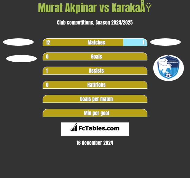 Murat Akpinar vs KarakaÅŸ h2h player stats