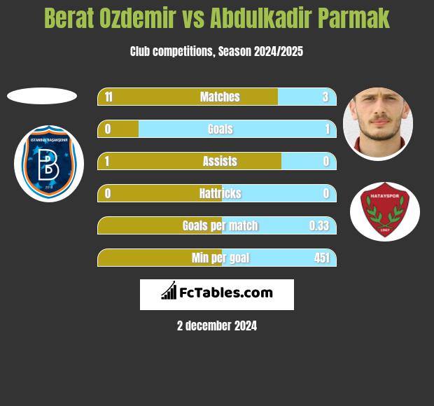 Berat Ozdemir vs Abdulkadir Parmak h2h player stats